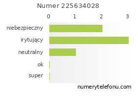 Oceny numeru telefonu 225634028