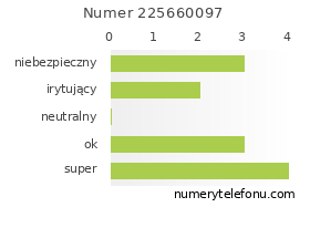 Oceny numeru telefonu 225660097