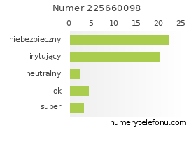 Oceny numeru telefonu 225660098