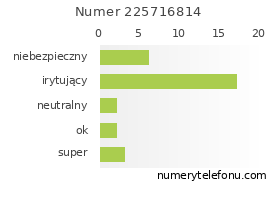 Oceny numeru telefonu 225716814