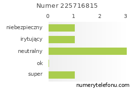 Oceny numeru telefonu 225716815