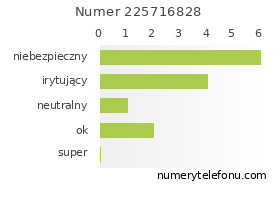 Oceny numeru telefonu 225716828