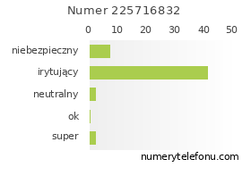 Oceny numeru telefonu 225716832