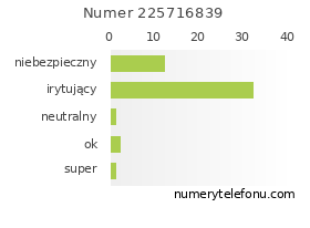 Oceny numeru telefonu 225716839