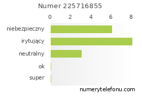 Oceny numeru telefonu 225716855