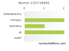 Oceny numeru telefonu 225716891