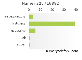 Oceny numeru telefonu 225716892