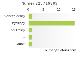 Oceny numeru telefonu 225716893