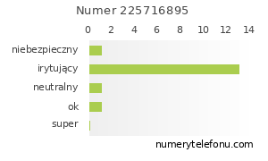 Oceny numeru telefonu 225716895