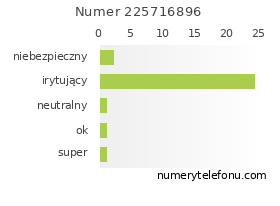 Oceny numeru telefonu 225716896