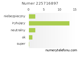 Oceny numeru telefonu 225716897