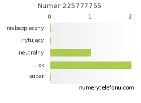 Oceny numeru telefonu 225777755