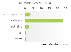 Oceny numeru telefonu 225788614