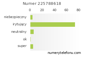 Oceny numeru telefonu 225788618