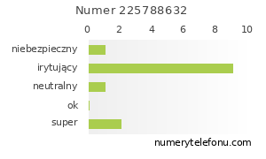 Oceny numeru telefonu 225788632