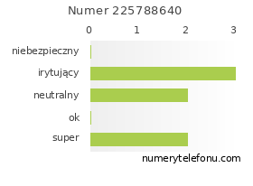 Oceny numeru telefonu 225788640
