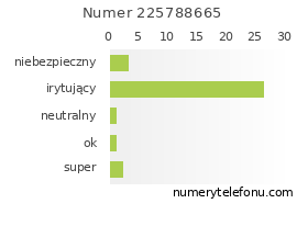 Oceny numeru telefonu 225788665
