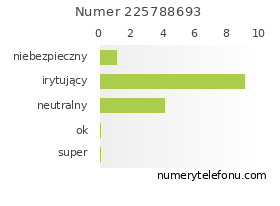 Oceny numeru telefonu 225788693