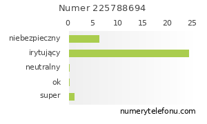 Oceny numeru telefonu 225788694