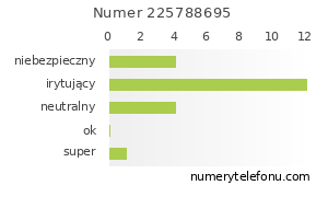 Oceny numeru telefonu 225788695