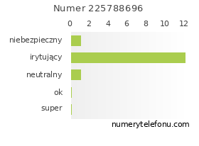 Oceny numeru telefonu 225788696