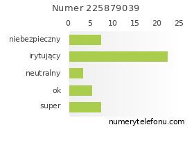 Oceny numeru telefonu 225879039