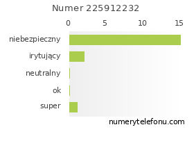 Oceny numeru telefonu 225912232