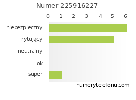 Oceny numeru telefonu 225916227