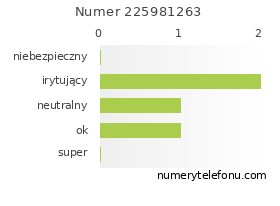 Oceny numeru telefonu 225981263