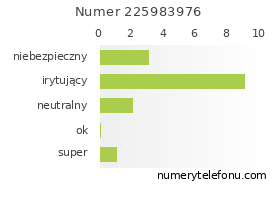 Oceny numeru telefonu 225983976