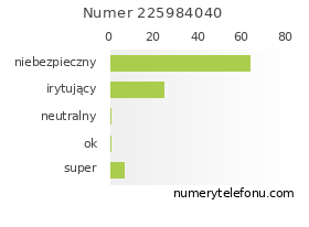 Oceny numeru telefonu 225984040