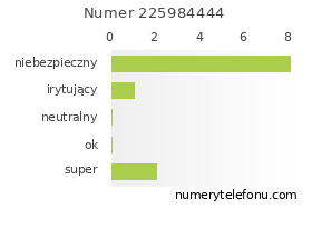 Oceny numeru telefonu 225984444