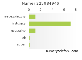 Oceny numeru telefonu 225984946