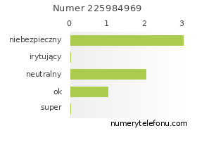 Oceny numeru telefonu 225984969