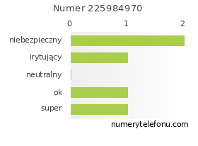 Oceny numeru telefonu 225984970