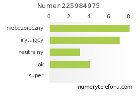 Oceny numeru telefonu 225984975