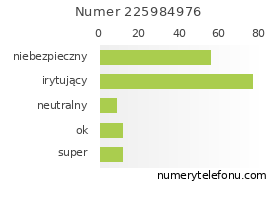 Oceny numeru telefonu 225984976