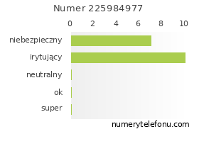 Oceny numeru telefonu 225984977