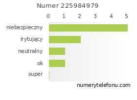 Oceny numeru telefonu 225984979