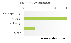 Oceny numeru telefonu 225989600