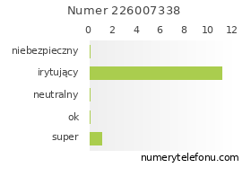 Oceny numeru telefonu 226007338