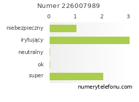 Oceny numeru telefonu 226007989