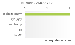 Oceny numeru telefonu 226022717