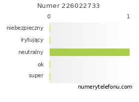 Oceny numeru telefonu 226022733