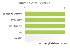 Oceny numeru telefonu 226022937