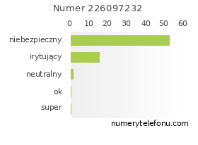 Oceny numeru telefonu 226097232