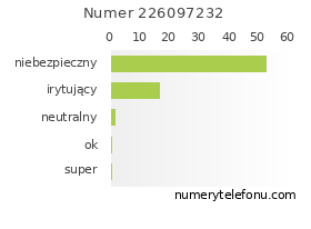 Oceny numeru telefonu 226097232