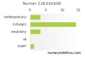 Oceny numeru telefonu 226342600