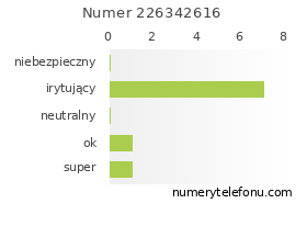 Oceny numeru telefonu 226342616