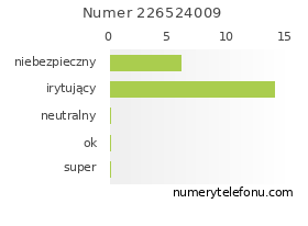 Oceny numeru telefonu 226524009